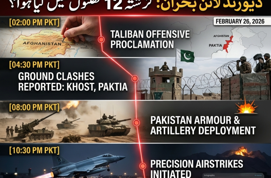 Infographic showing 12-hour timeline of Durand Line conflict on February 26, 2026